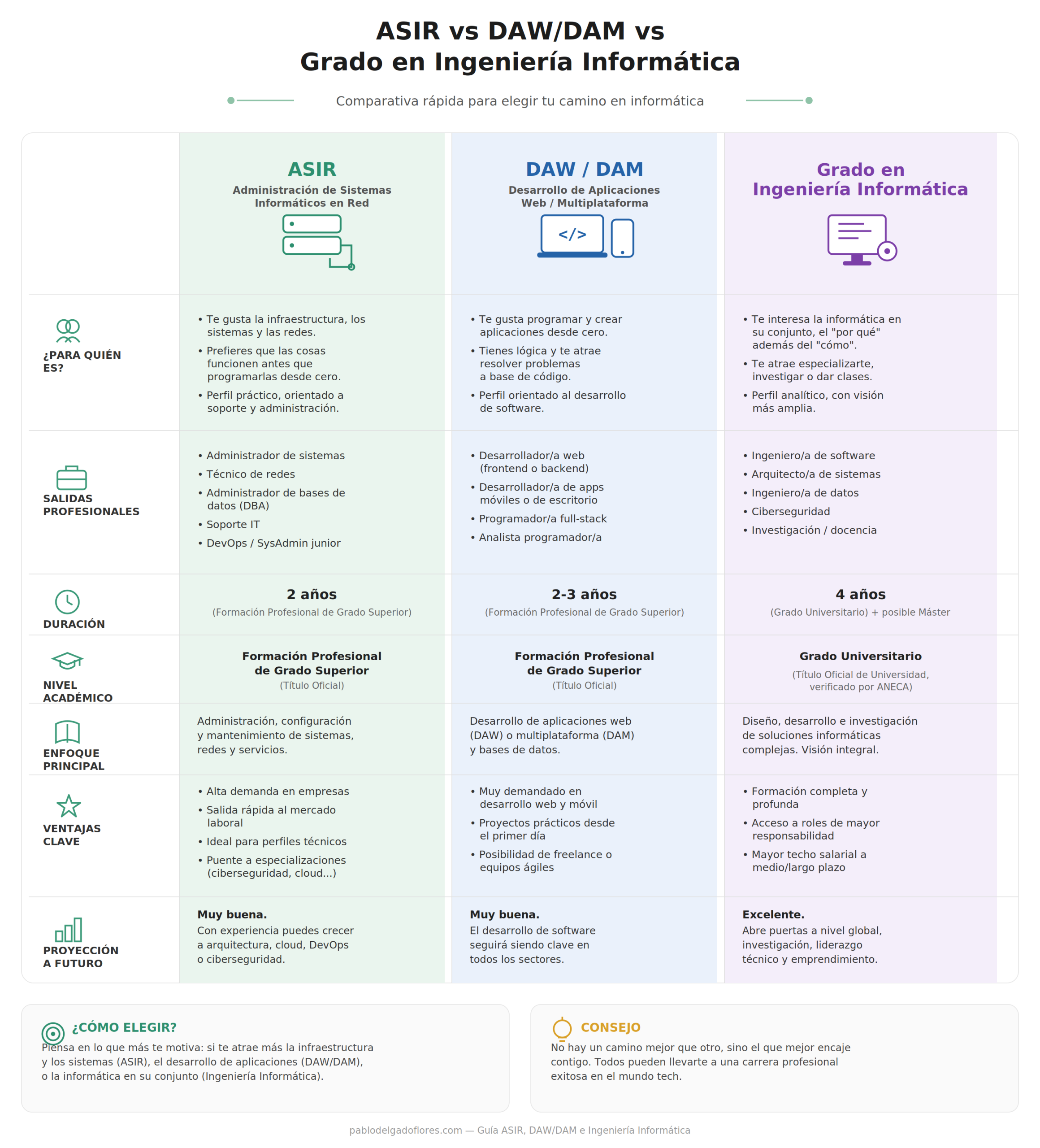 Comparativa ASIR, DAW, DAM o Ingeniería Informática